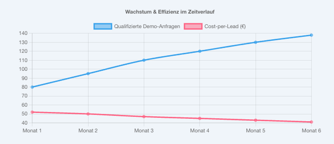 SaaS Leadgenerierung Performance Entwicklung