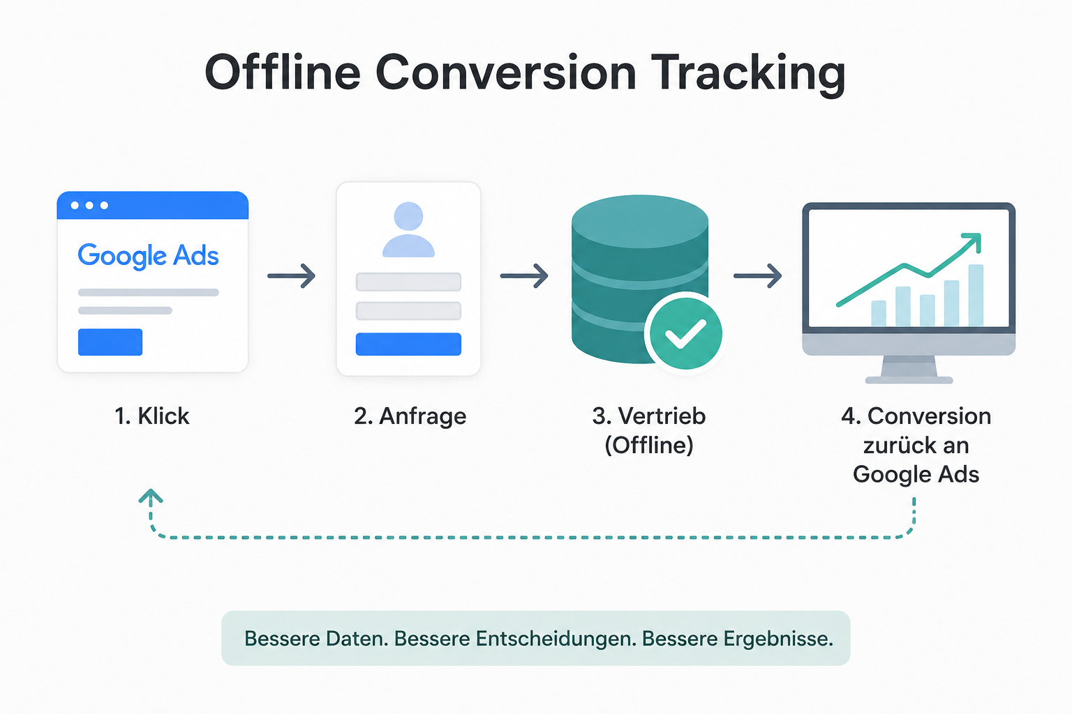 Offline Conversion Tracking für Google Ads